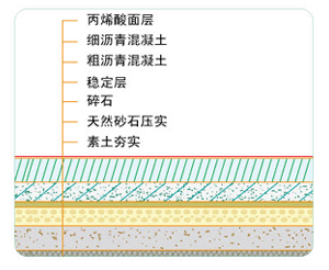 对沥青基础的质量要求